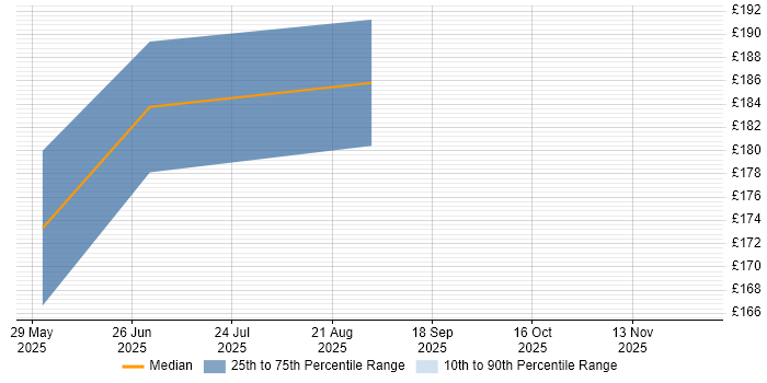 Contractor daily rate distribution trend for Deployment Engineer job vacancies in Street