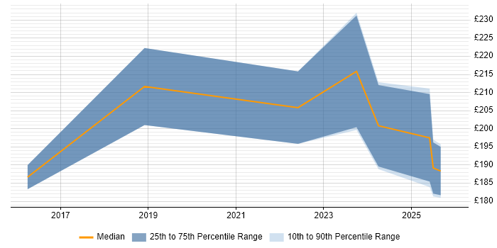 Contractor daily rate distribution trend for Desktop Support Engineer job vacancies in Street