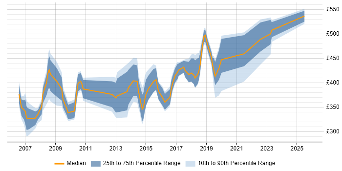 Contractor daily rate distribution trend for Developer job vacancies in Street