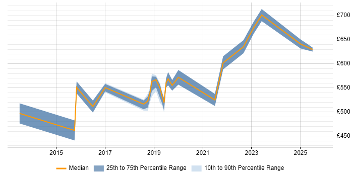 Contractor daily rate distribution trend for jobs in Street citing DevOps
