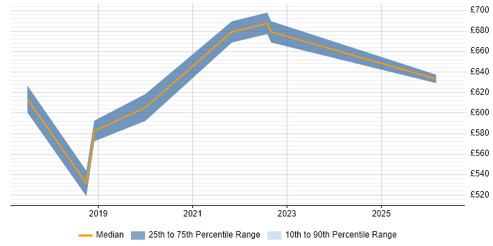 Contractor daily rate distribution trend for jobs in Street citing Docker