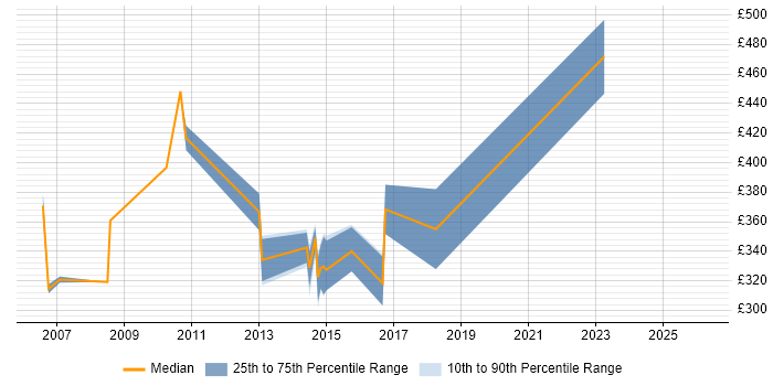 Contractor daily rate distribution trend for .NET Developer job vacancies in Street