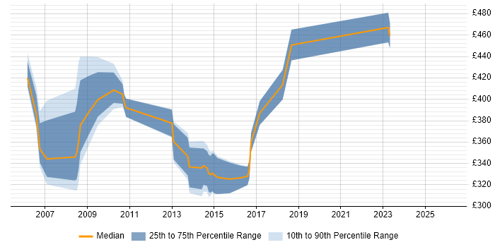 Contractor daily rate distribution trend for jobs in Street citing .NET