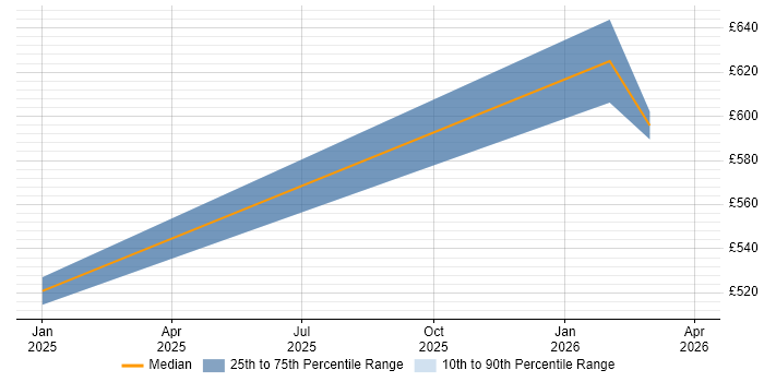 Contractor daily rate distribution trend for jobs in Street citing Entra ID