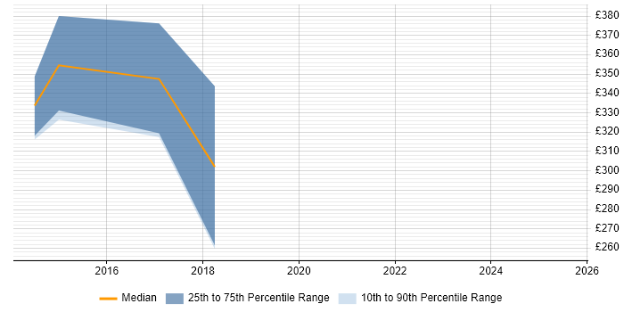 Contractor daily rate distribution trend for jobs in Street citing ETL