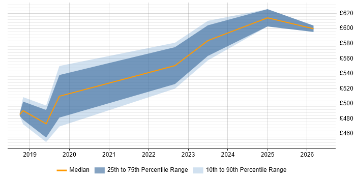 Contractor daily rate distribution trend for jobs in Street citing Infrastructure as Code
