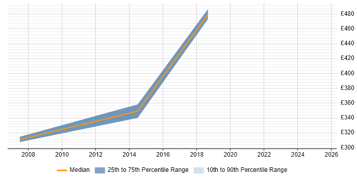 Contractor daily rate distribution trend for jobs in Street citing Integration Testing