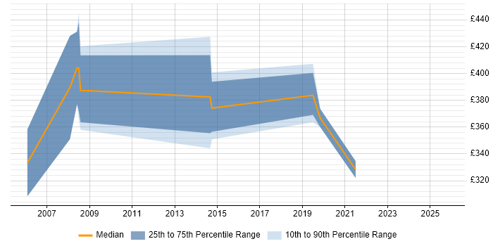 Contractor daily rate distribution trend for jobs in Street citing Internet