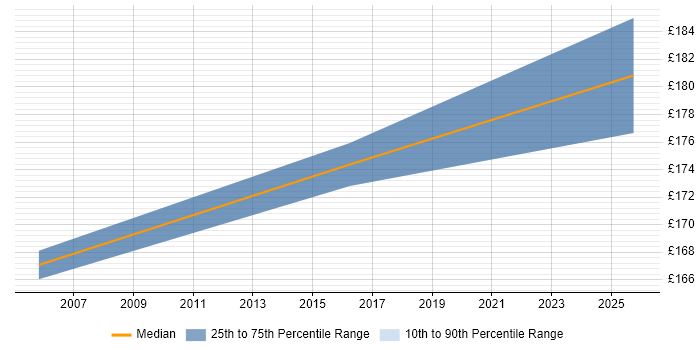 Contractor daily rate distribution trend for IT Support job vacancies in Street