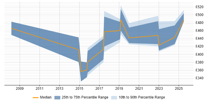 Contractor daily rate distribution trend for jobs in Street citing JIRA