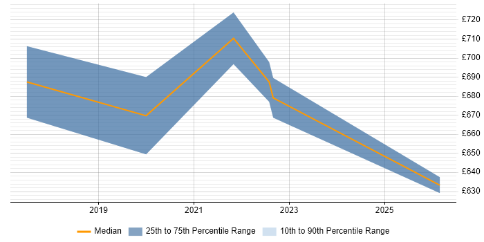 Contractor daily rate distribution trend for jobs in Street citing Kubernetes