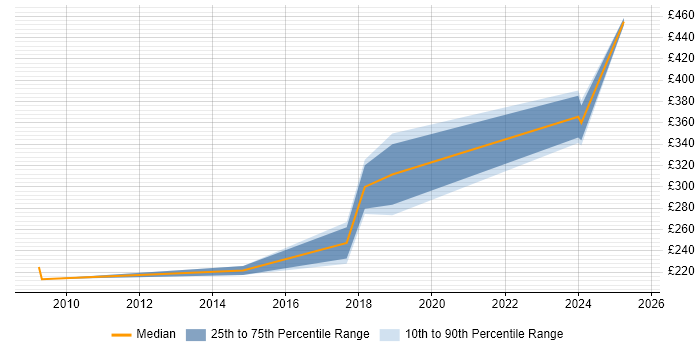 Contractor daily rate distribution trend for jobs in Street citing LAN
