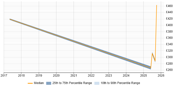 Contractor daily rate distribution trend for jobs in Street citing Logistics