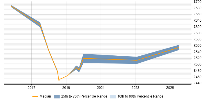 Contractor daily rate distribution trend for jobs in Street citing Microservices