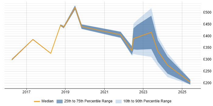 Contractor daily rate distribution trend for jobs in Street citing Microsoft 365