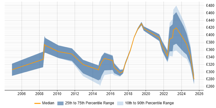 Contractor daily rate distribution trend for jobs in Street citing Microsoft