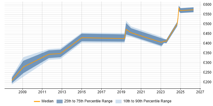 Contractor daily rate distribution trend for jobs in Street citing Migration