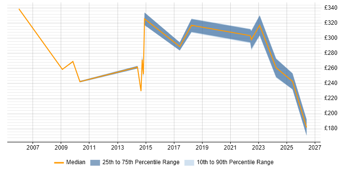 Contractor daily rate distribution trend for jobs in Street citing Microsoft Office