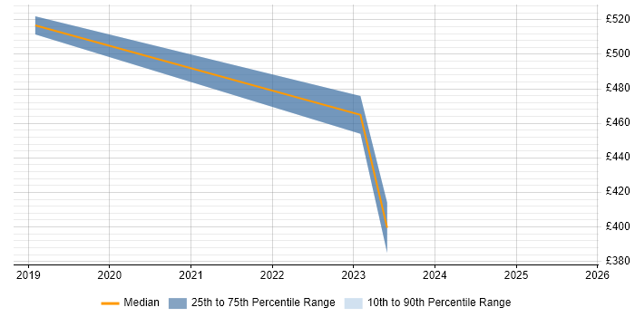 Contractor daily rate distribution trend for jobs in Street citing Power BI Contractor daily rate distribution trend for jobs in Street citing Power BI