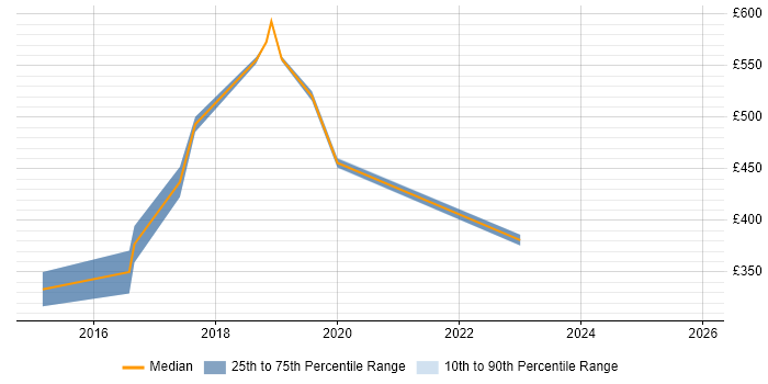 Contractor daily rate distribution trend for jobs in Street citing Product Ownership