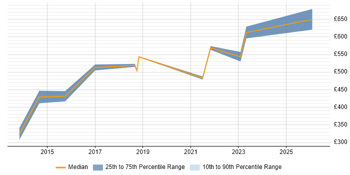 Contractor daily rate distribution trend for jobs in Street citing Python