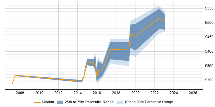 Contractor daily rate distribution trend for jobs in Street citing QA