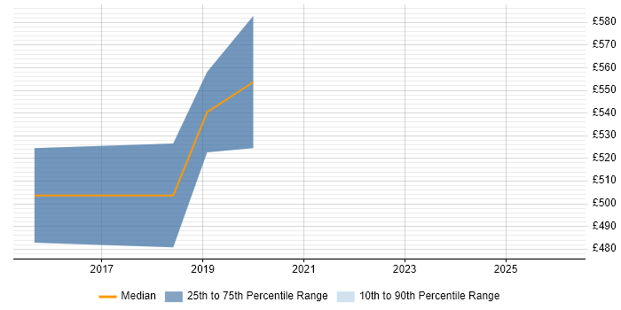 Contractor daily rate distribution trend for React Developer job vacancies in Street