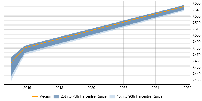 Contractor daily rate distribution trend for jobs in Street citing Requirements Workshops