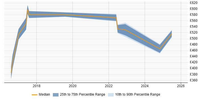 Contractor daily rate distribution trend for jobs in Street citing Security Cleared