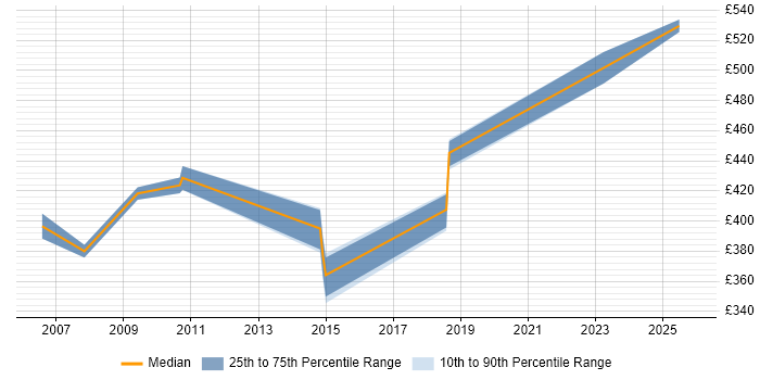 Contractor daily rate distribution trend for Senior Developer job vacancies in Street