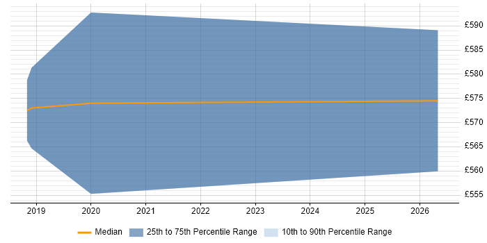 Contractor daily rate distribution trend for jobs in Street citing Serverless