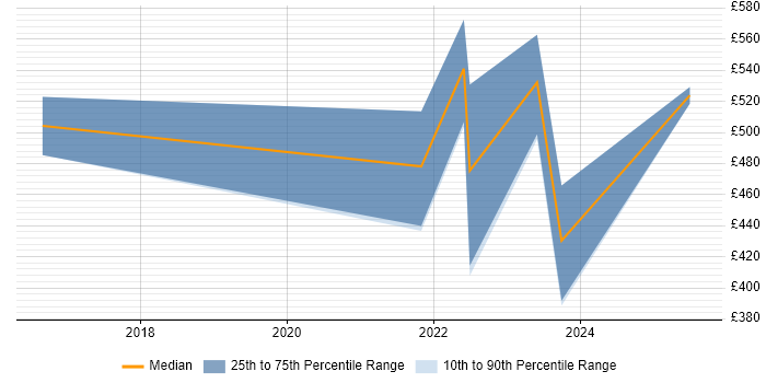 Contractor daily rate distribution trend for jobs in Street citing ServiceNow