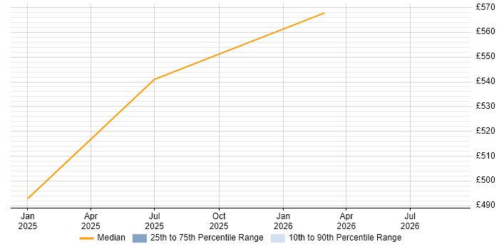 Contractor daily rate distribution trend for jobs in Street citing Single Sign-On