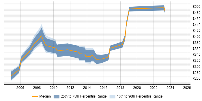 Contractor daily rate distribution trend for jobs in Street citing SQL Server