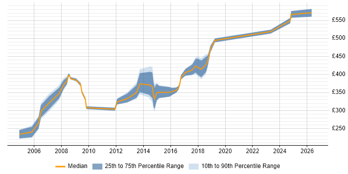 Contractor daily rate distribution trend for jobs in Street citing SQL