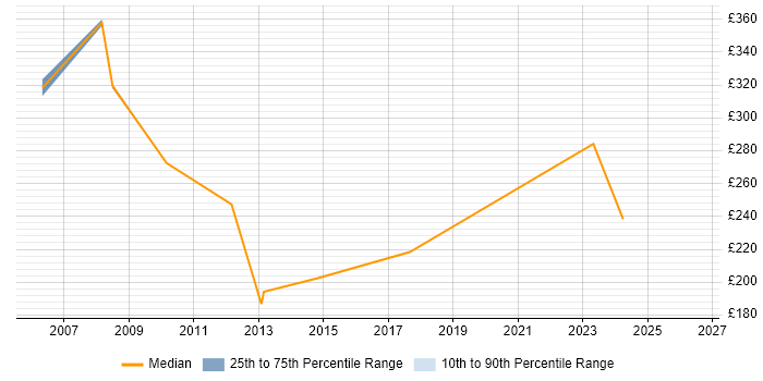 Contractor daily rate distribution trend for Support Analyst job vacancies in Street