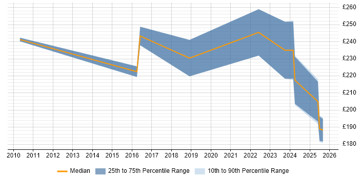 Contractor daily rate distribution trend for Support Engineer job vacancies in Street