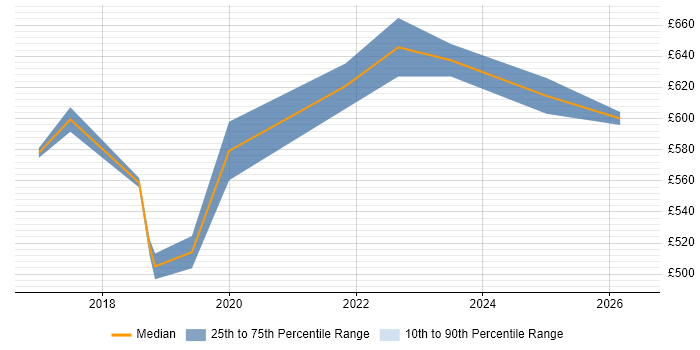 Contractor daily rate distribution trend for jobs in Street citing Terraform
