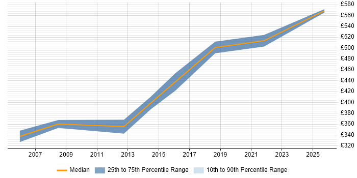 Contractor daily rate distribution trend for jobs in Street citing User Acceptance Testing
