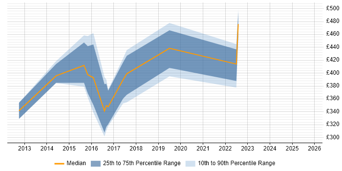 Contractor daily rate distribution trend for jobs in Street citing User Experience