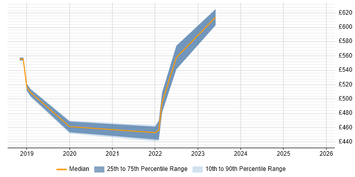 Contractor daily rate distribution trend for jobs in Street citing User Stories