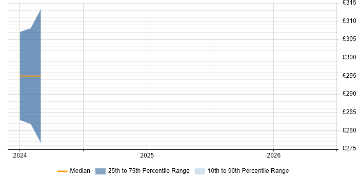 Contractor daily rate distribution trend for jobs in Street citing VoIP