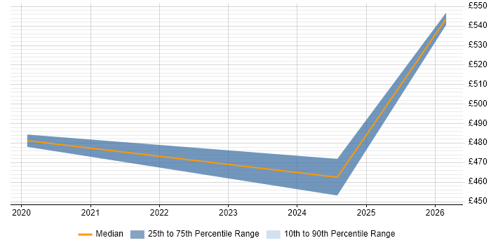 Contractor daily rate distribution trend for jobs in Street citing Vulnerability Management