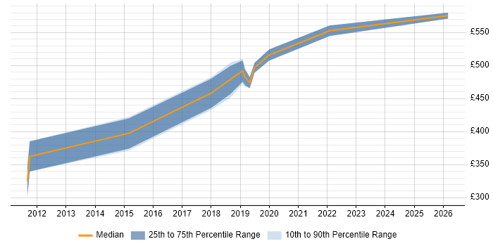 Contractor daily rate distribution trend for jobs in Street citing Waterfall