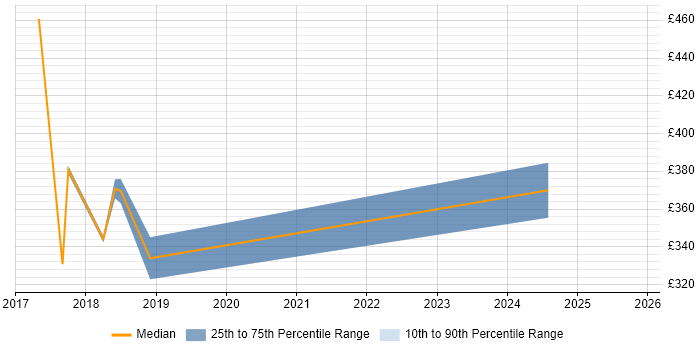 Contractor daily rate distribution trend for jobs in Street citing Windows 10