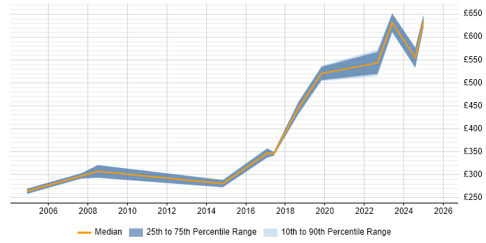 Contractor daily rate distribution trend for jobs in Street citing Windows Server