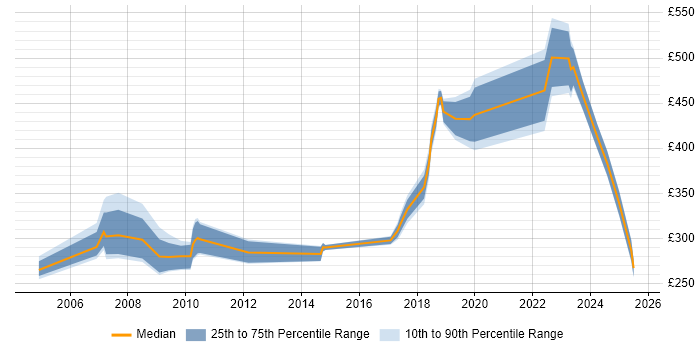 Contractor daily rate distribution trend for jobs in Street citing Windows