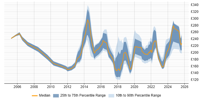 Contractor daily rate distribution trend for Support Engineer job vacancies in Somerset Contractor daily rate distribution trend for Support Engineer job vacancies in Somerset