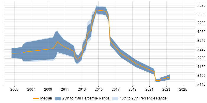 Contractor daily rate distribution trend for Support Technician job vacancies in Somerset Contractor daily rate distribution trend for Support Technician job vacancies in Somerset