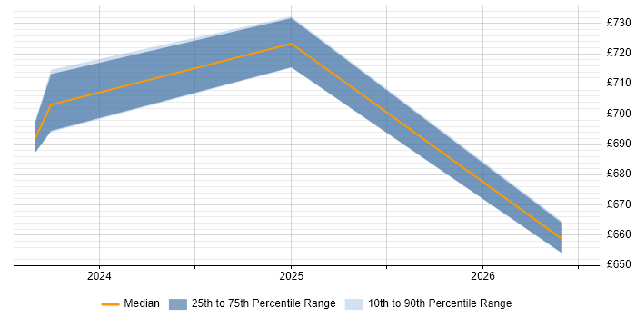 Contractor daily rate distribution trend for jobs in Somerset citing Swagger